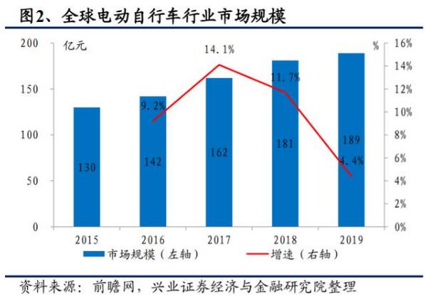 電動(dòng)自行車(chē)行業(yè)深度研究與投資策略報(bào)告