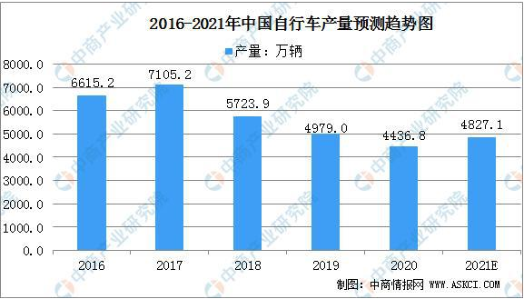 2021年中國(guó)自行車行業(yè)市場(chǎng)規(guī)模及行業(yè)發(fā)展趨勢(shì)分析