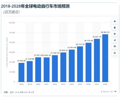 B2C出海行業(yè)趨勢洞察：電動自行車品類分析及案例分享