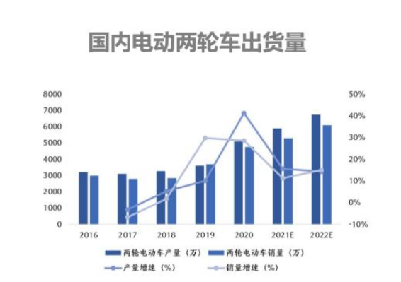 電動(dòng)自行車鋰電化、智能化趨勢加速 兩輪車企跨界新能源造車謀突圍